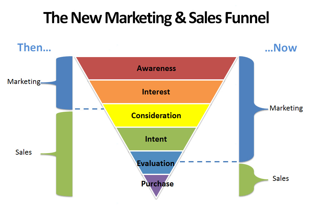 The New Marketing and Sales Funnel